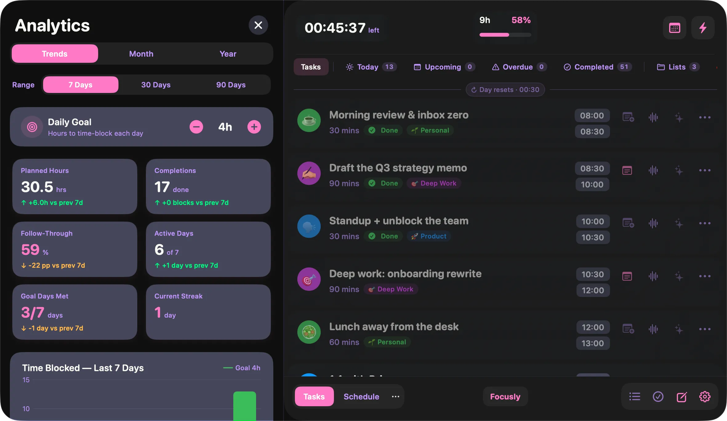 Focusly analytics showing planned hours, completions, follow-through rate and a streak counter